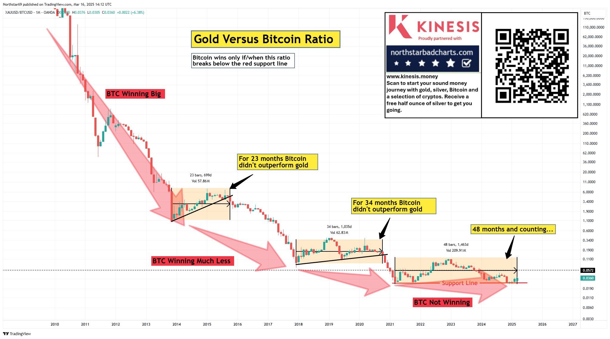 Gold’s Historic Peak Sparks Analyst Speculation on Bitcoin’s Future: New Highs Incoming? image 2