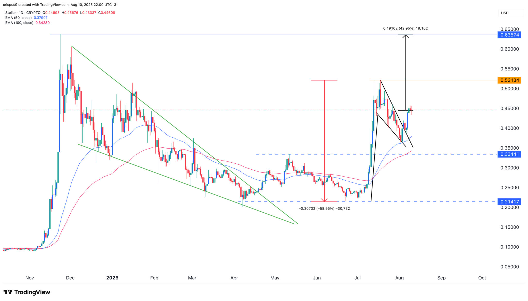 XLM-Kurs-Prognose: Stellar, ein XRP-Rivale, strebt einen Anstieg von 42 % an image 1