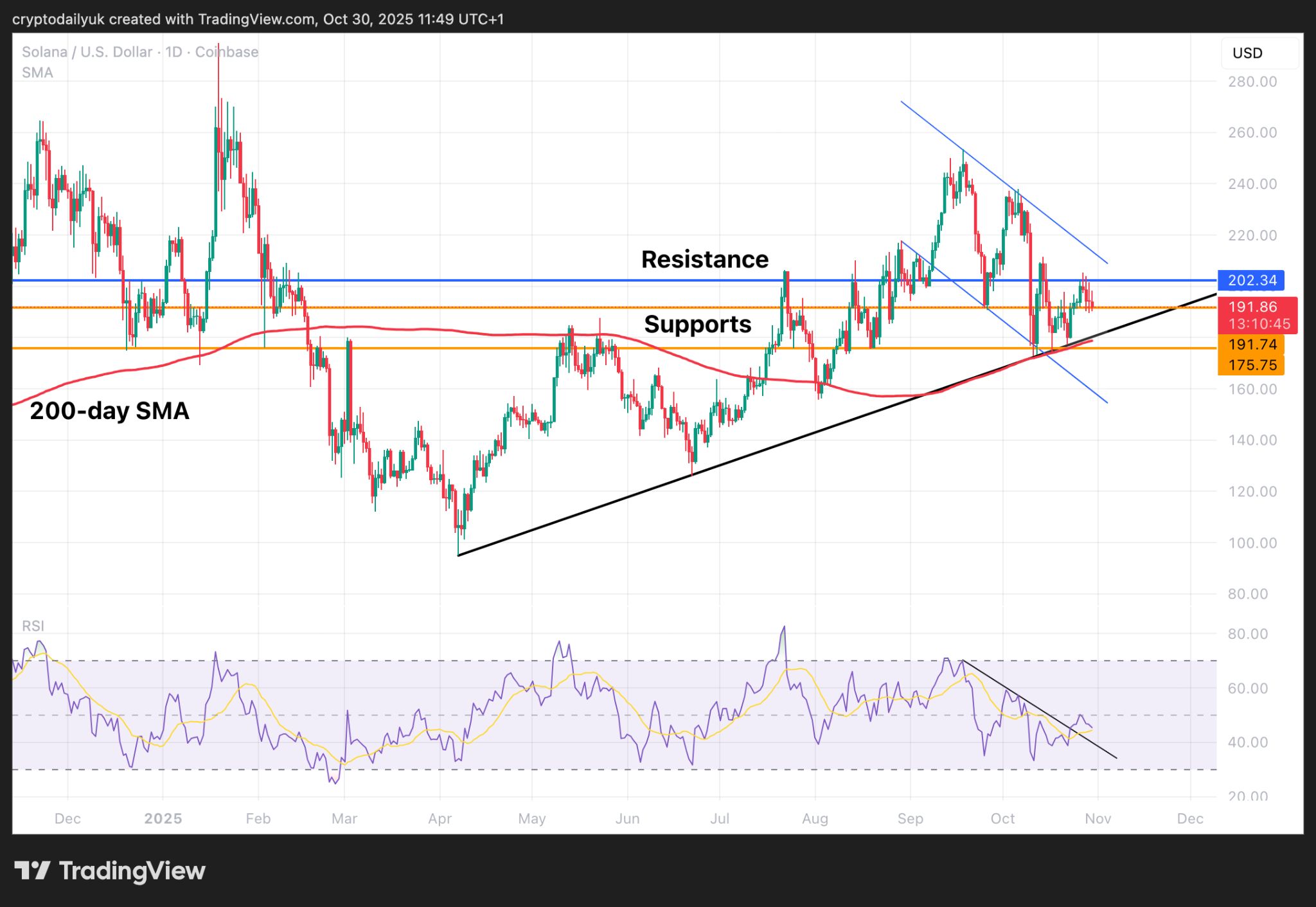 Solana (SOL) знову відхиляється від основного рівня опору, але тренд все ще висхідний image 1