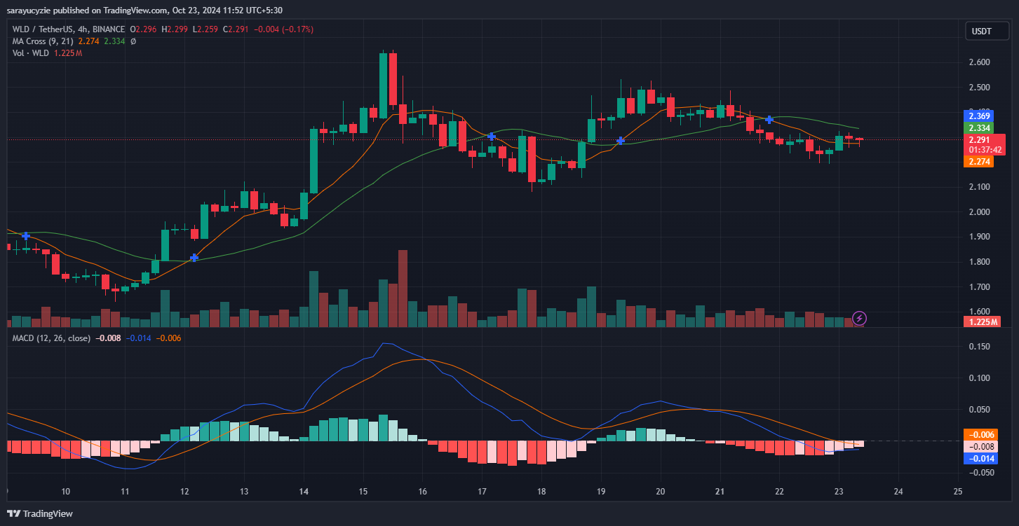 Worldcoin Moves $12M Worth WLD To 5 Market Makers image 1