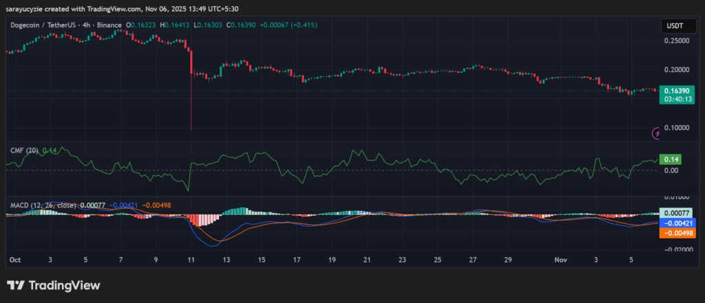 Отсутствие импульса: сможет ли DOGE разбудить быков, прежде чем опустится ниже $0.10? image 0