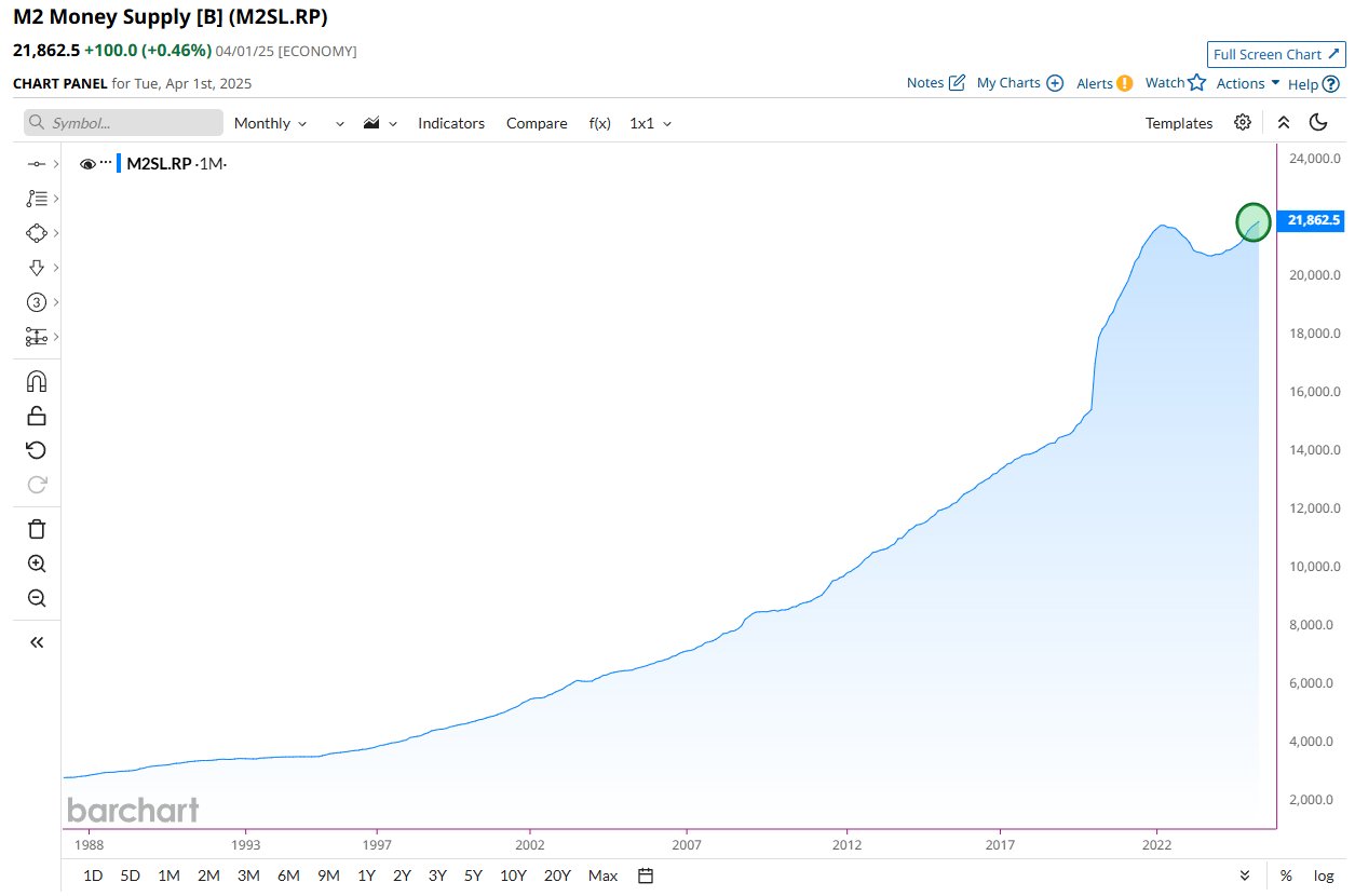 M2 Money Supply Hits Record High of $21.86 Trillion: Will Bitcoin Follow the Surge? image 0