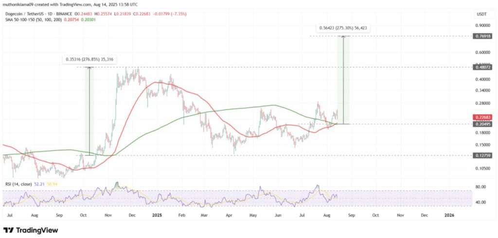 Akankah Harga Dogecoin Melonjak 275% Seiring Golden Cross dan Lonjakan Volume Derivatif? image 0