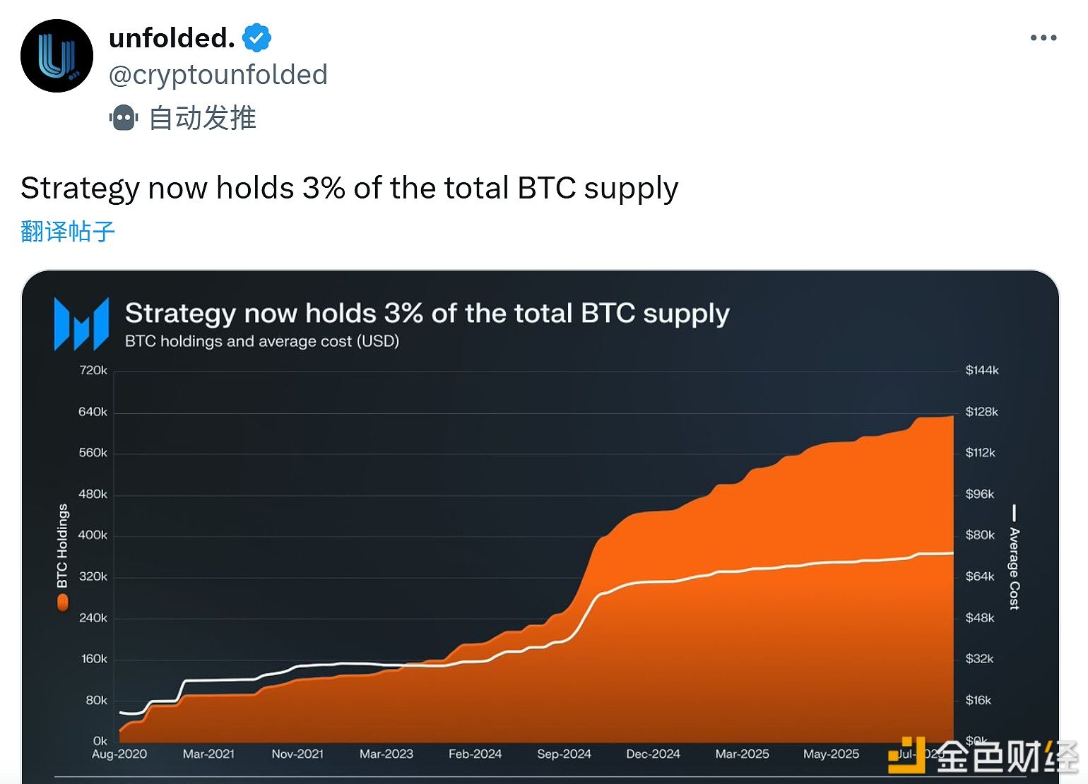 Strategy目前持有比特币总供应量的3%
