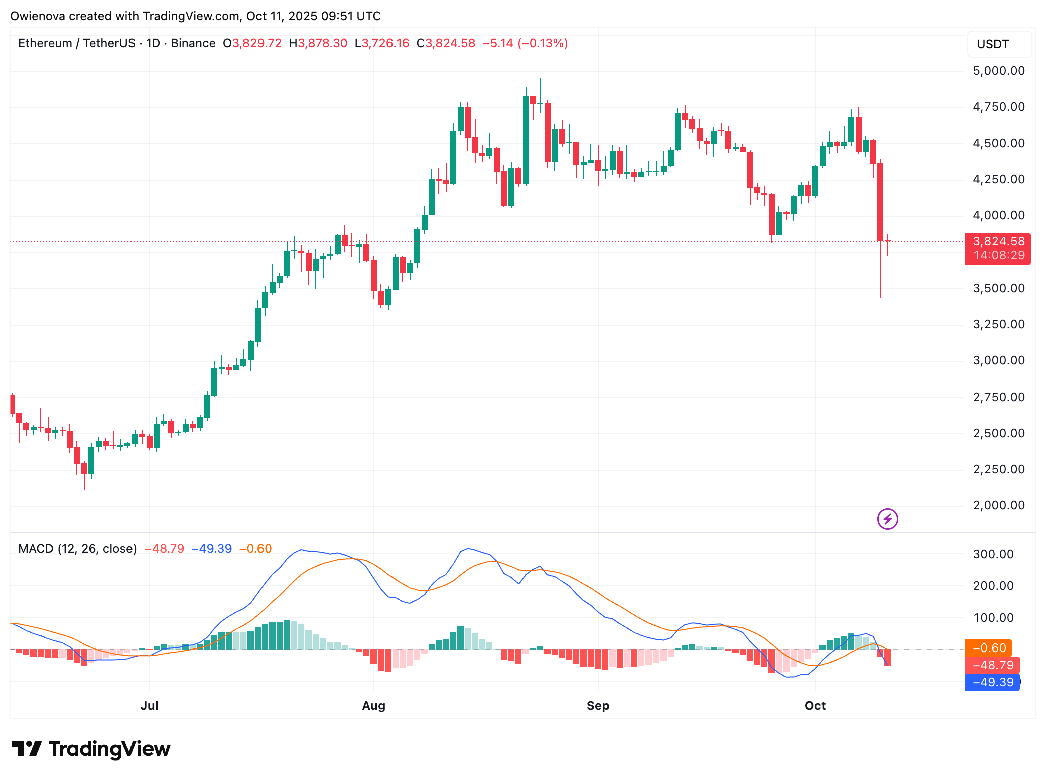 Ethereum Dual Chart Recovery: ETH And ETH/BTC Signal Strength Despite Bearish Close image 1