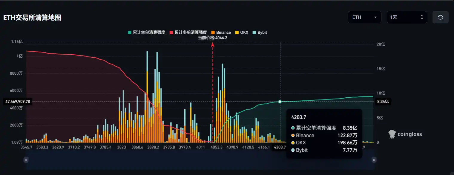 If Ethereum breaks through $4,200, the cumulative short liquidation intensity on major CEXs will reach $835 millions.