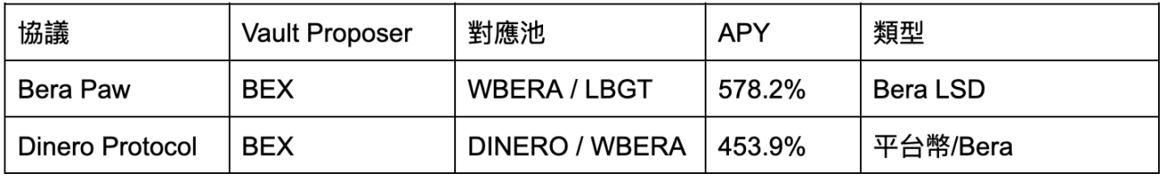 熊市来袭，怎么在Berachain上挖年化超过100%的矿？ image 0