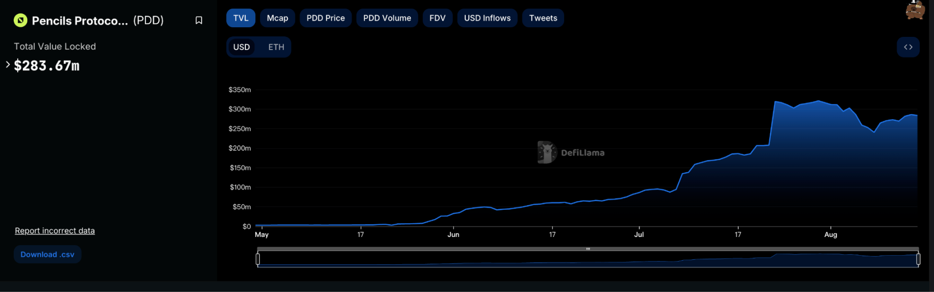 DeFi 发展的岔路口,Pencils Protocol 如何带领投资者们「向前看」 image 2