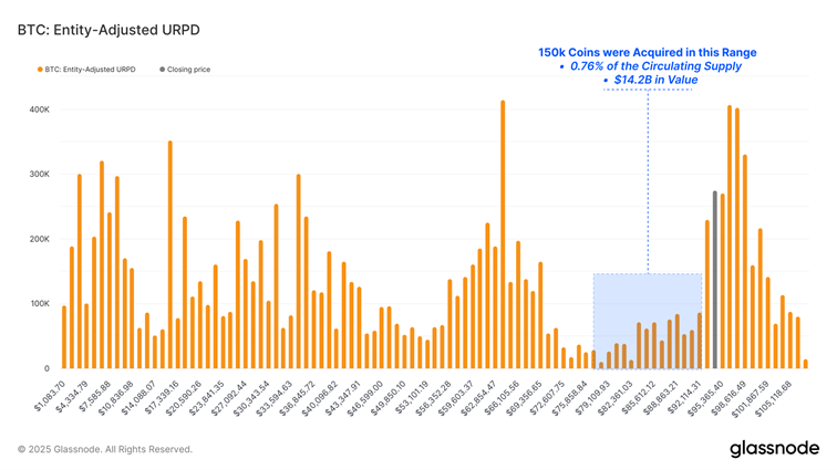 Phạm vi giá Bitcoin này có thể là tuyến phòng thủ cuối cùng của phe bò image 1