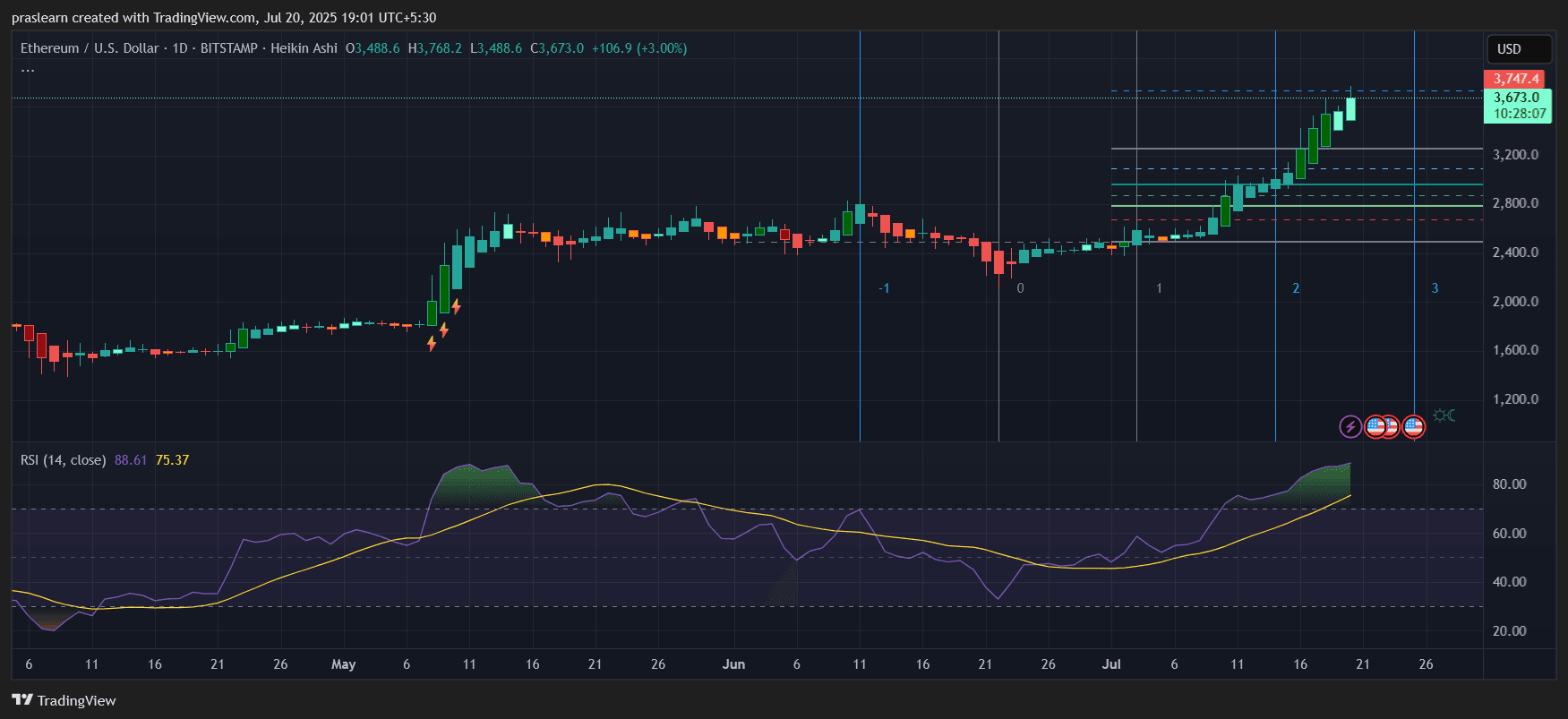 Ethereum Price Skyrockets: What’s Coming Next?
