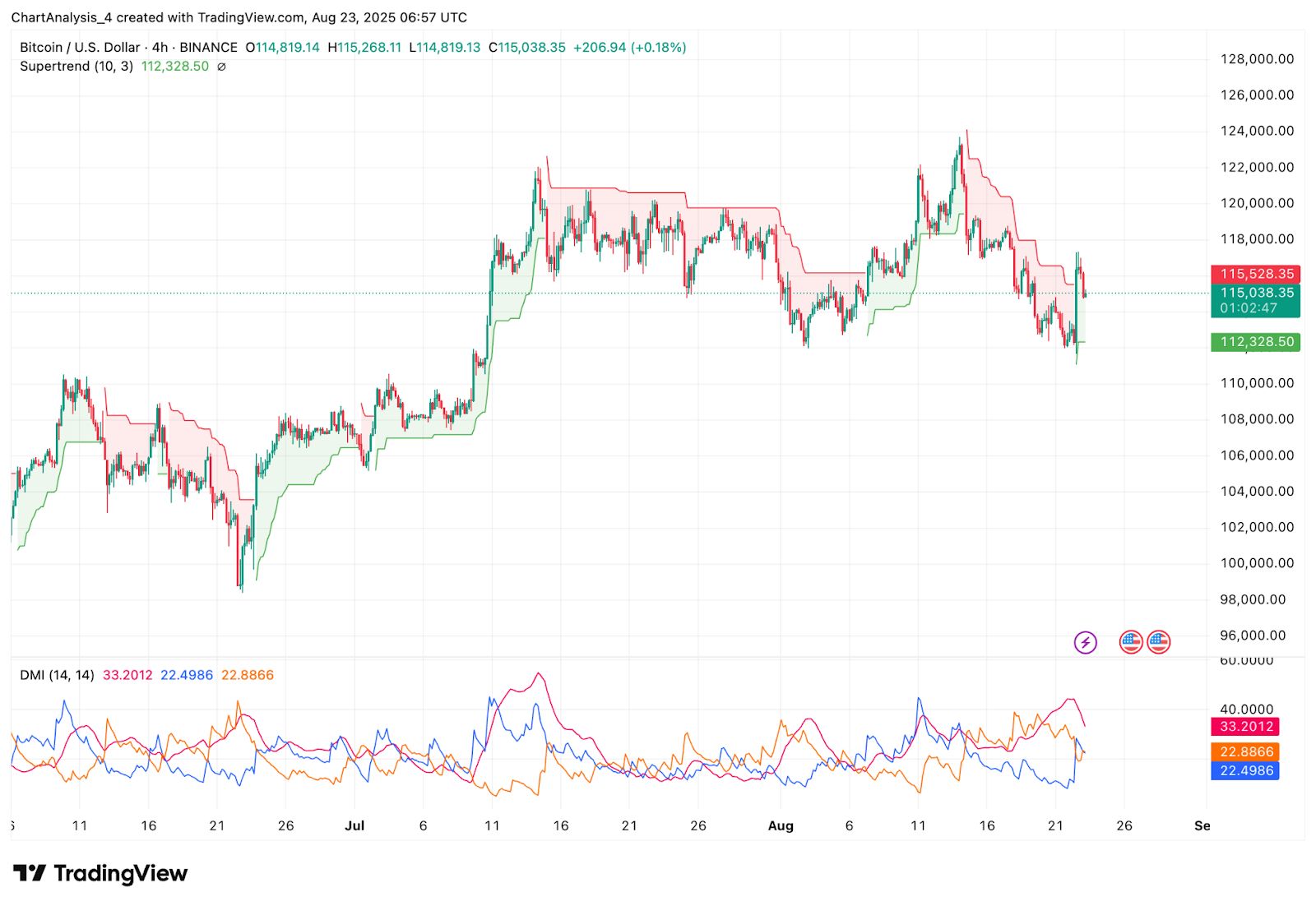 Prediksi Harga Bitcoin (BTC) untuk 24 Agustus 2025: Akankah BTC Menembus Resistensi $116.200 Atau Meluncur Kembali Menuju $113.000? image 5