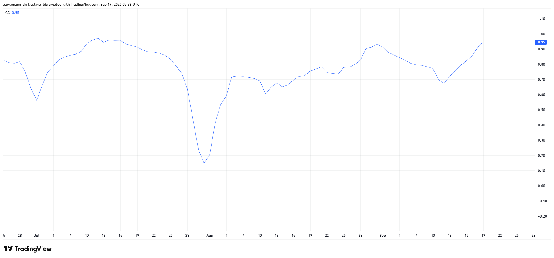 Il breakout del prezzo di HBAR dalla tendenza ribassista dipende dalla performance di Bitcoin image 0