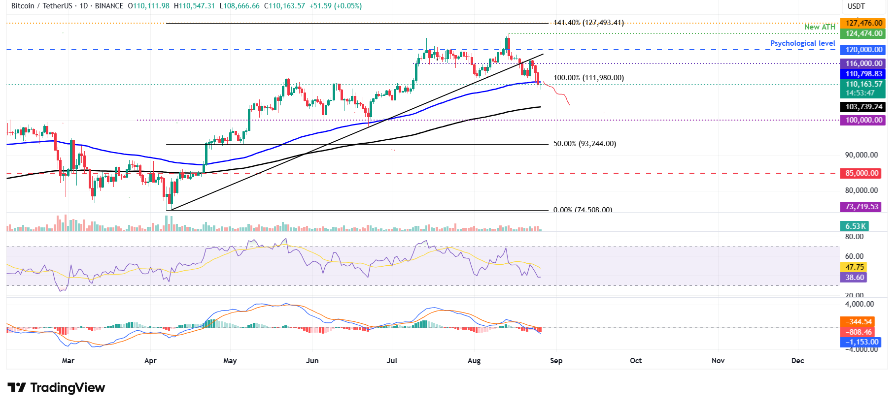 Pronóstico del Precio del Bitcoin: el BTC cae por debajo de los 110.000$, eliminando a los operadores sobreapalancados image 3