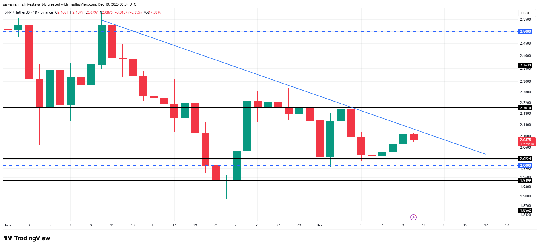 350 Million XRP Changes Hands as Bigger Whales Take Over Amid Price Downtrend image 2