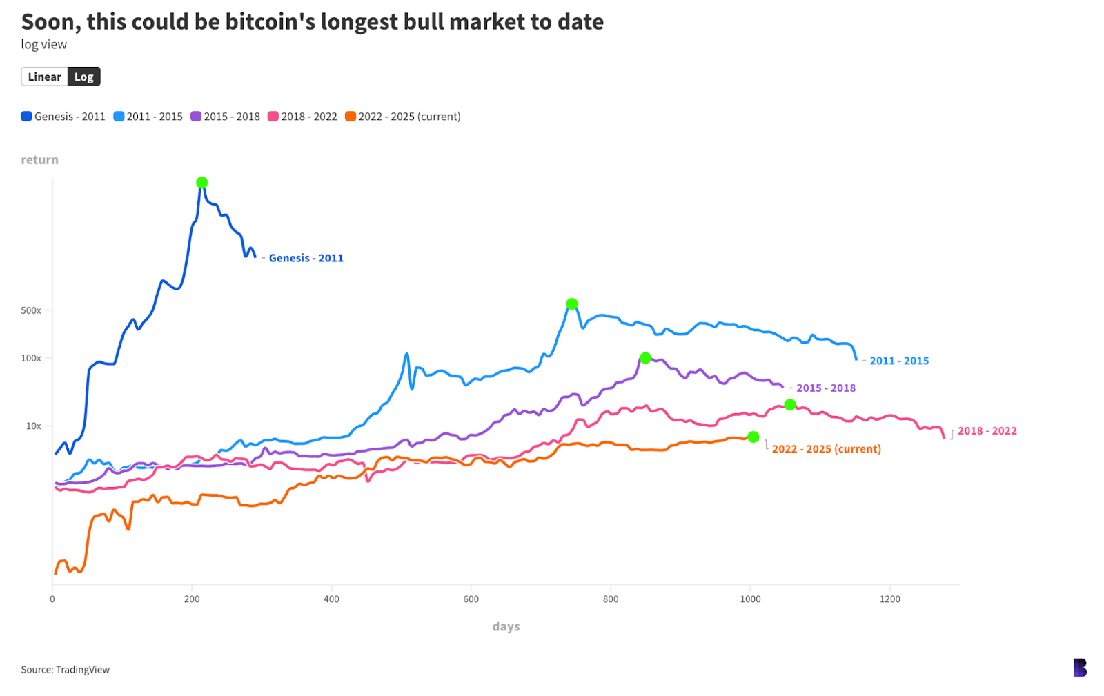 ETH poised to set tempo for the rest of the bull run