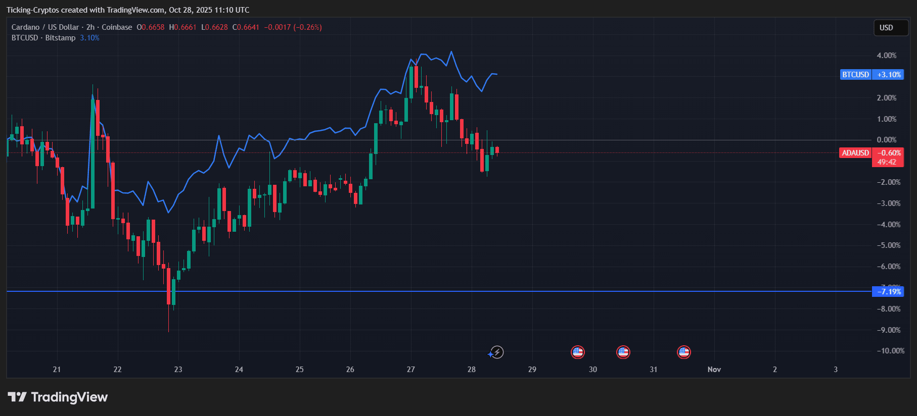 Cardano Kurs Prognose: Erholt sich ADA bald oder droht ein Absturz? image 0