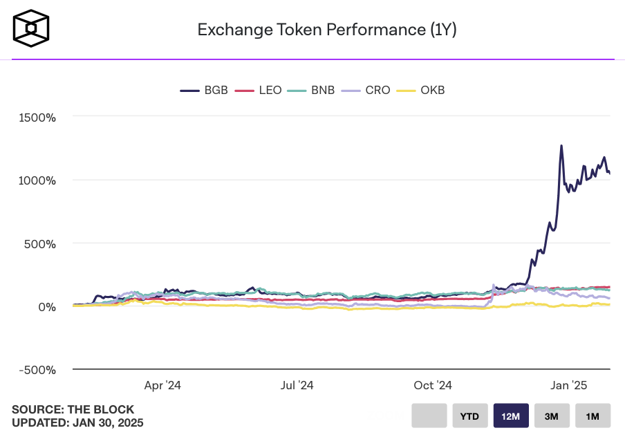 Sáp nhập và đốt token đã thúc đẩy giá BGB của Bitget tăng 320% trong hai tháng qua image 0