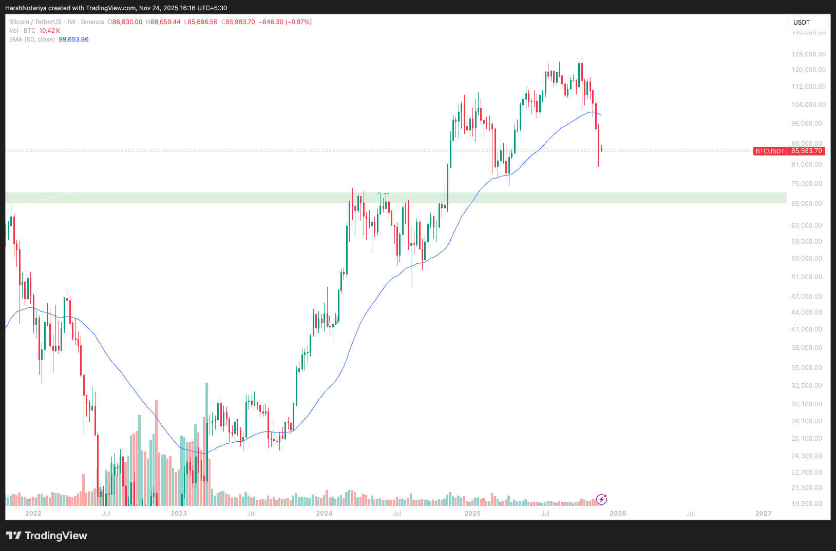 Polish Crypto Influencer Says the Supercycle Is Dead, Bitcoin Is Back in a Classic Bear Market image 1