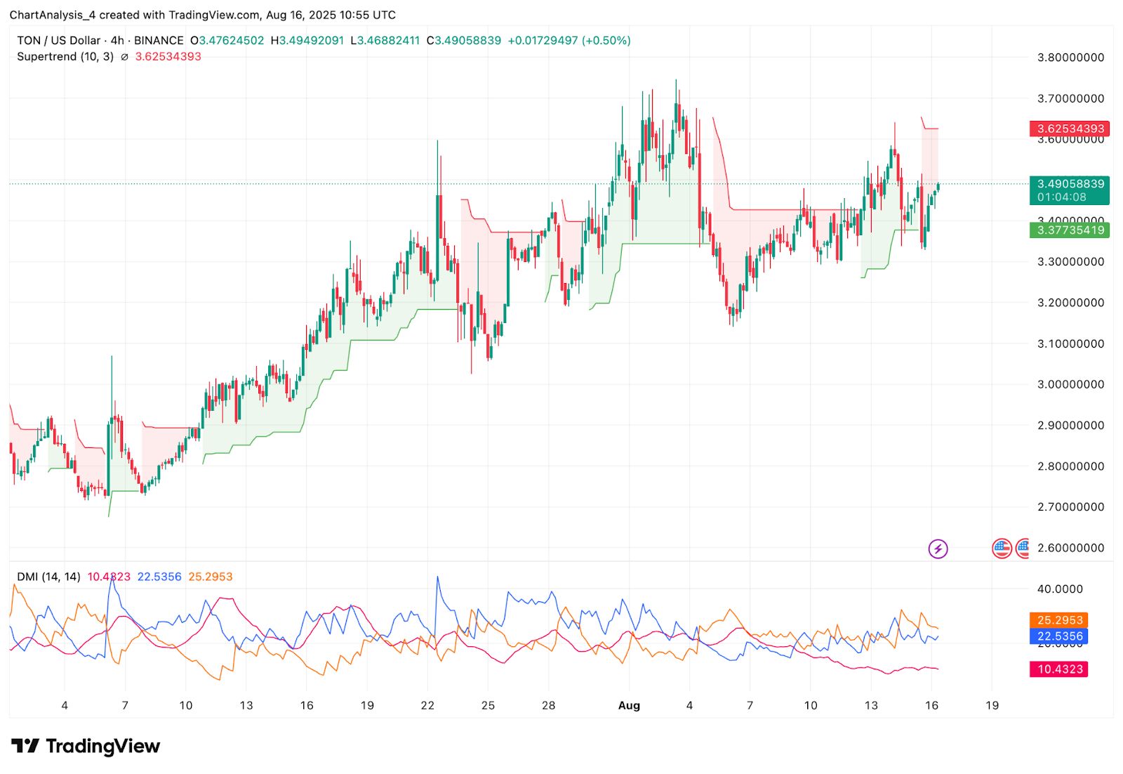 Прогноз цены Toncoin (TON) на 17 августа 2025 года: преодолеет ли TON отметку $3,55, чтобы преодолеть сопротивление $3,70? image 11