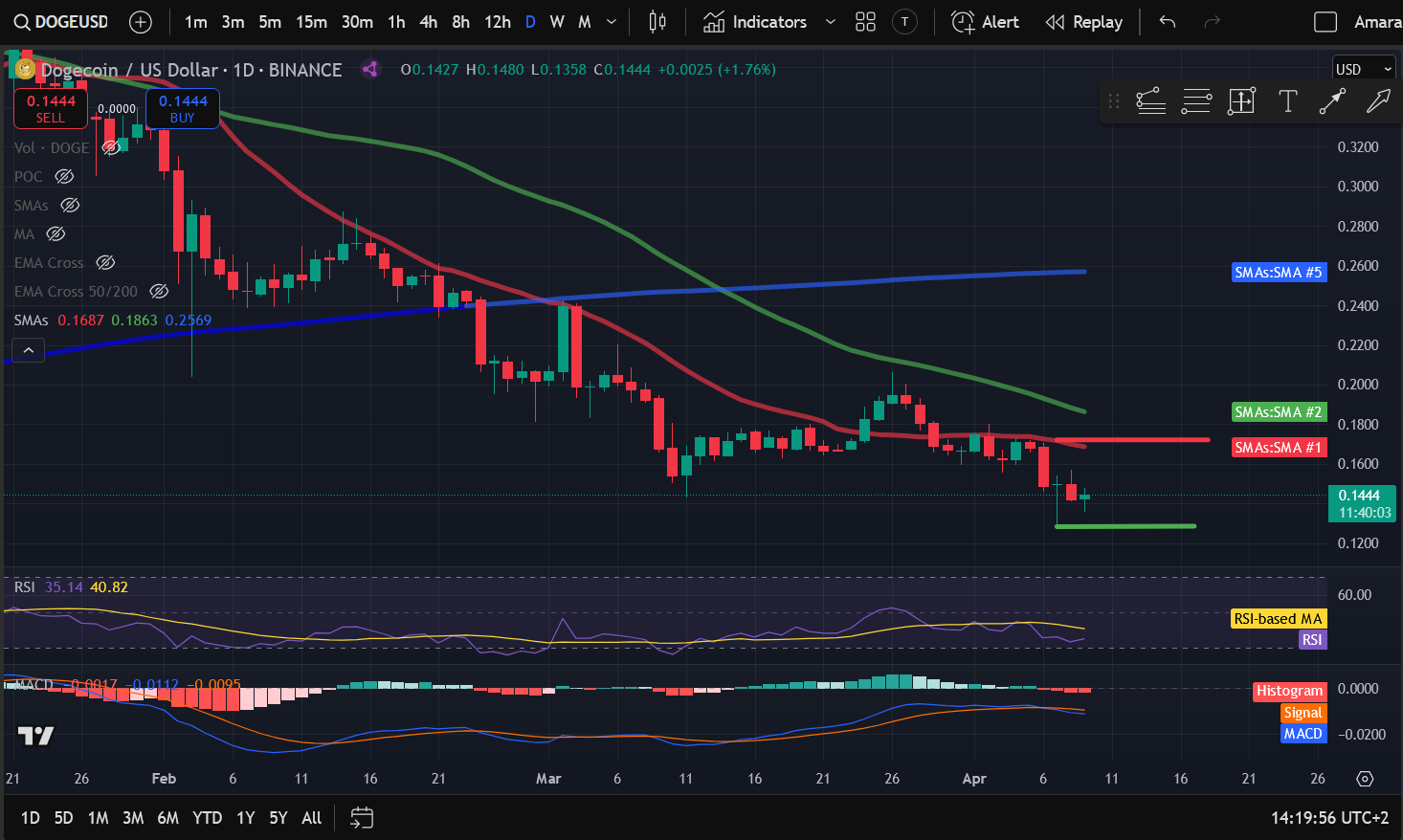 Crypto Price Analysis 4-9: BITCOIN: BTC, ETHEREUM: ETH, SOLANA: SOL, DOGECOIN: DOGE, INTERNET COMPUTER: ICP, BITTENSOR: TAO, TONCOIN: TON image 3