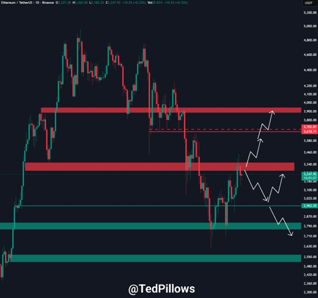 يُظهر سعر ETH علامات على الانعكاس رغم تدفقات الخروج من Ethereum ETF