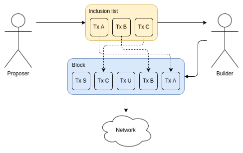 Vitalik：改善以太坊无需许可性和去中心化的近期和中期规划 image 3