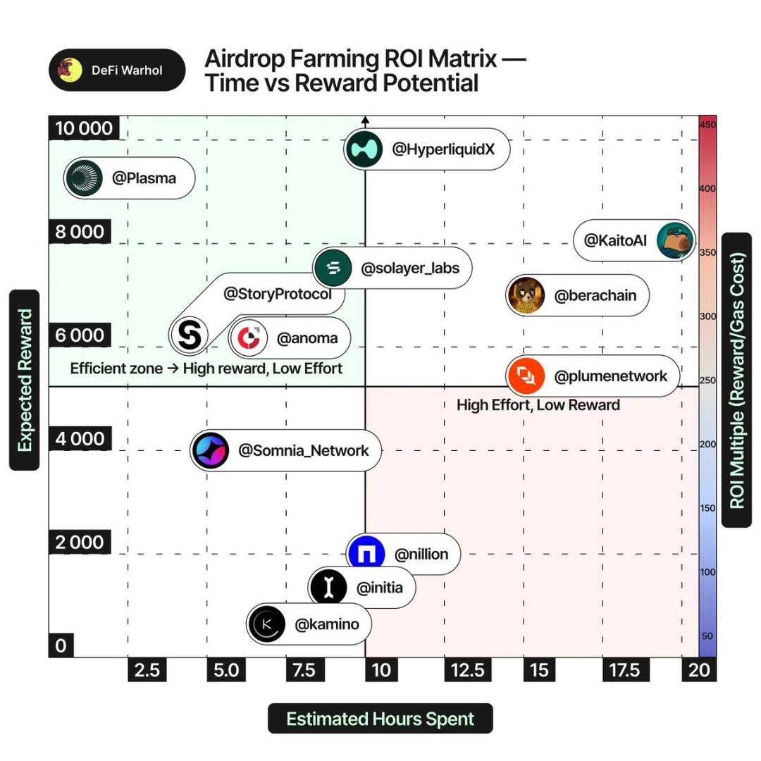 Seis dimensões centrais para avaliar se vale a pena participar de um airdrop image 4