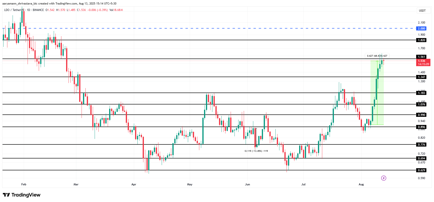 LDO Price Rallies 68% Ahead of Lido DAO’s First Tokenholder Update image 2
