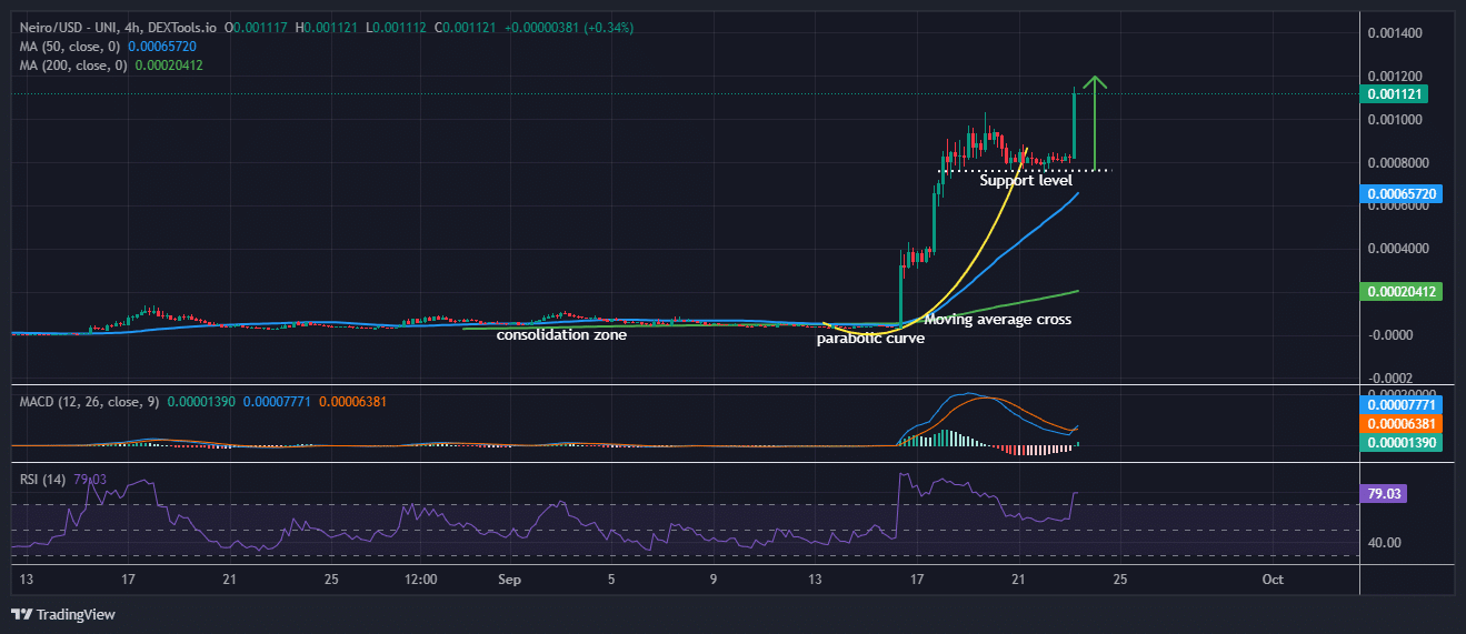 First Neiro On Ethereum Price: NEIRO Surges 34%, But Investors Flock To This PEPE 2.0 For Parabolic Gains image 1