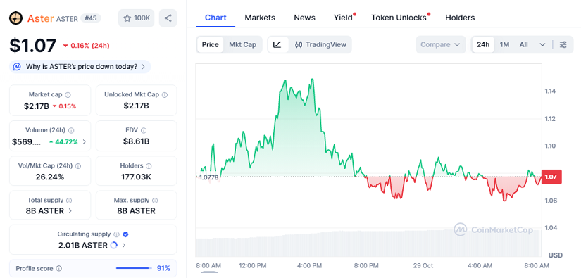 Aster Lanza Recompras Diarias Antes del Airdrop S3, Mostrando Crecimiento Constante