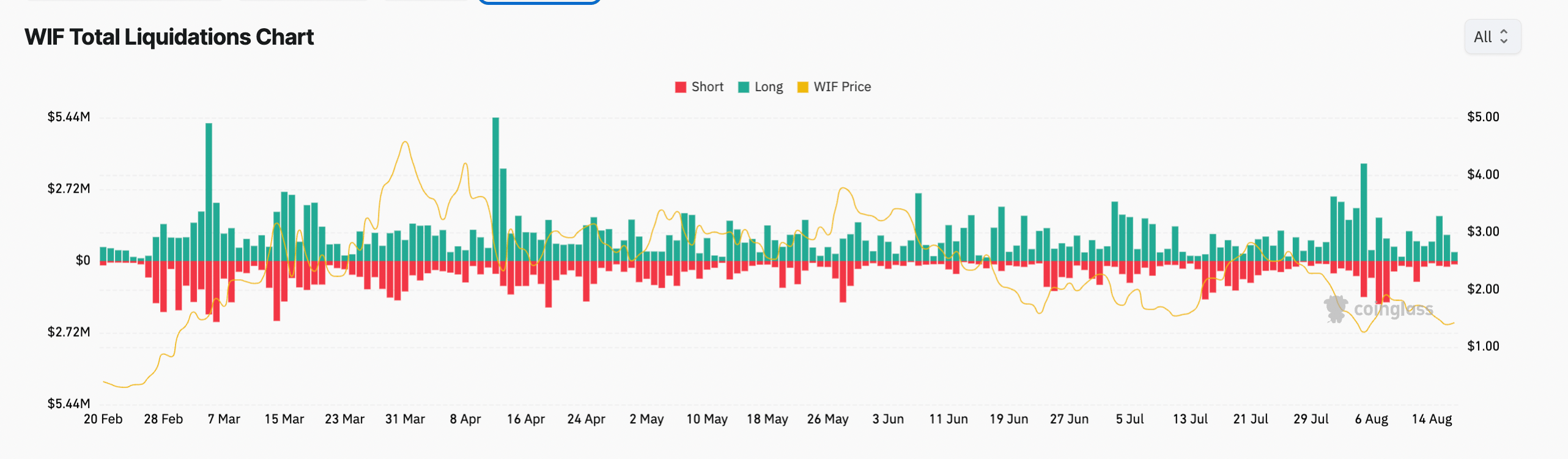 Why is Solana's Dogwifhat (WIF) memecoin crashing? image 3