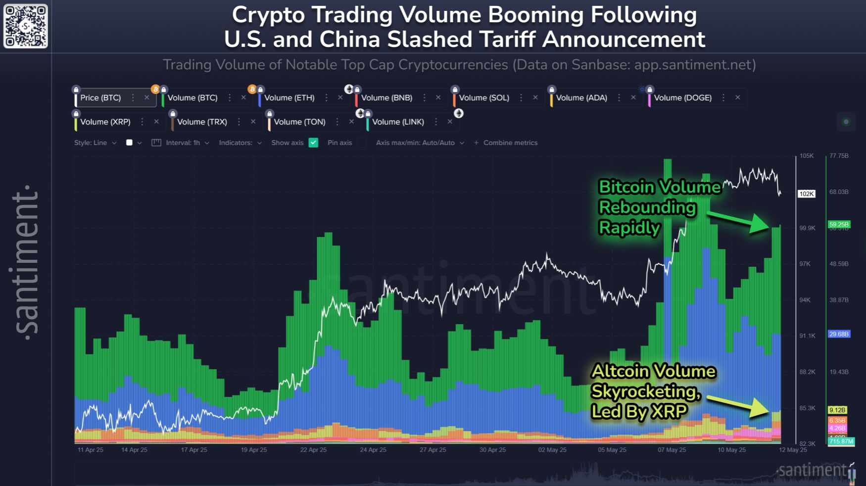 Crypto Trading Volume Rises as Tariff Worries Get Thrown Another Lifeline image 0