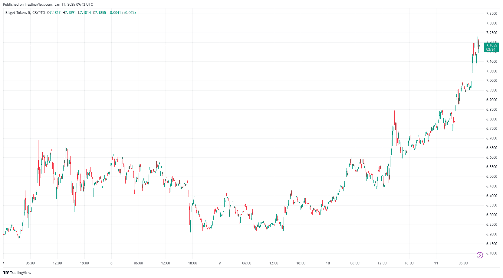 Hausse du Bitget Token en plein ralentissement du marché : Nouveau BGB ATH en 2025 ? image 4