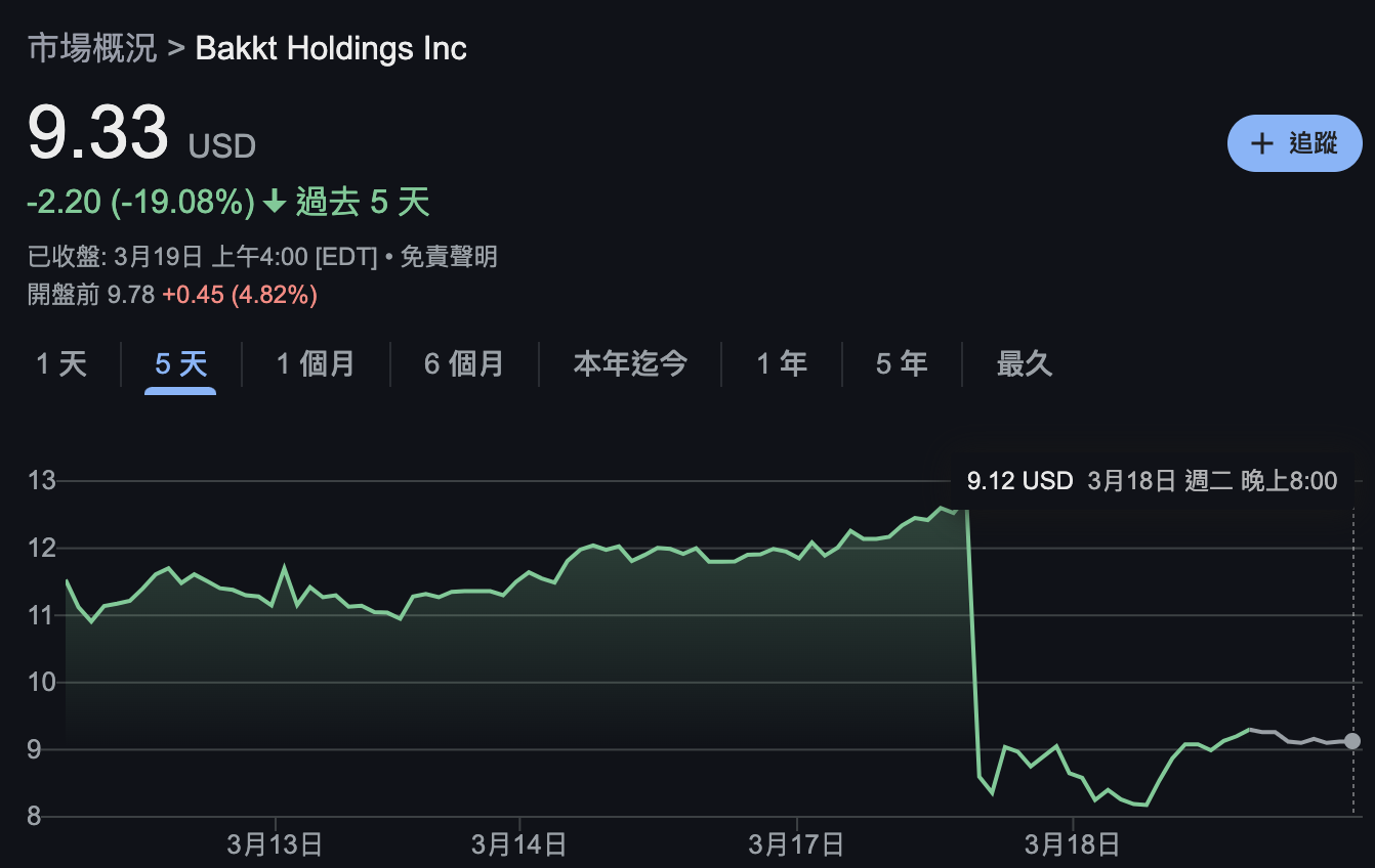 加密平台Bakkt股價慘跌近三成！美國銀行與Webull終止合作引發市場震盪 image 2