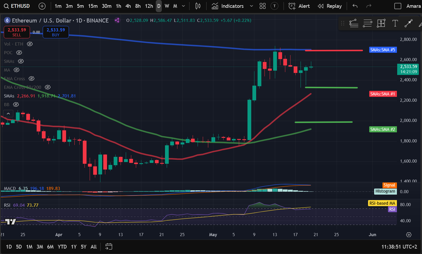 Crypto Price Analysis 5-20: BITCOIN: BTC, ETHEREUM: ETH, SOLANA: SOL, CELESTIA: TIA, ARBITRUM: ARB, BITTENSOR: TAO image 1