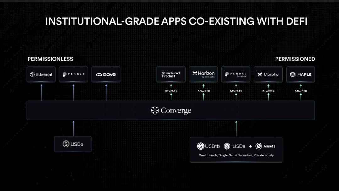 速览 Converge：Ethena 与 Securitize 的合规优先公链 image 1