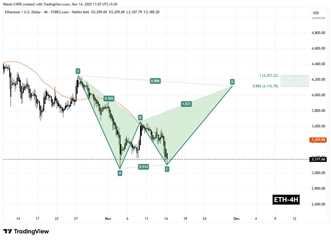 Ethereum (ETH) To Bounce Back? Potential Harmonic Pattern Signaling an Upside Move image 1