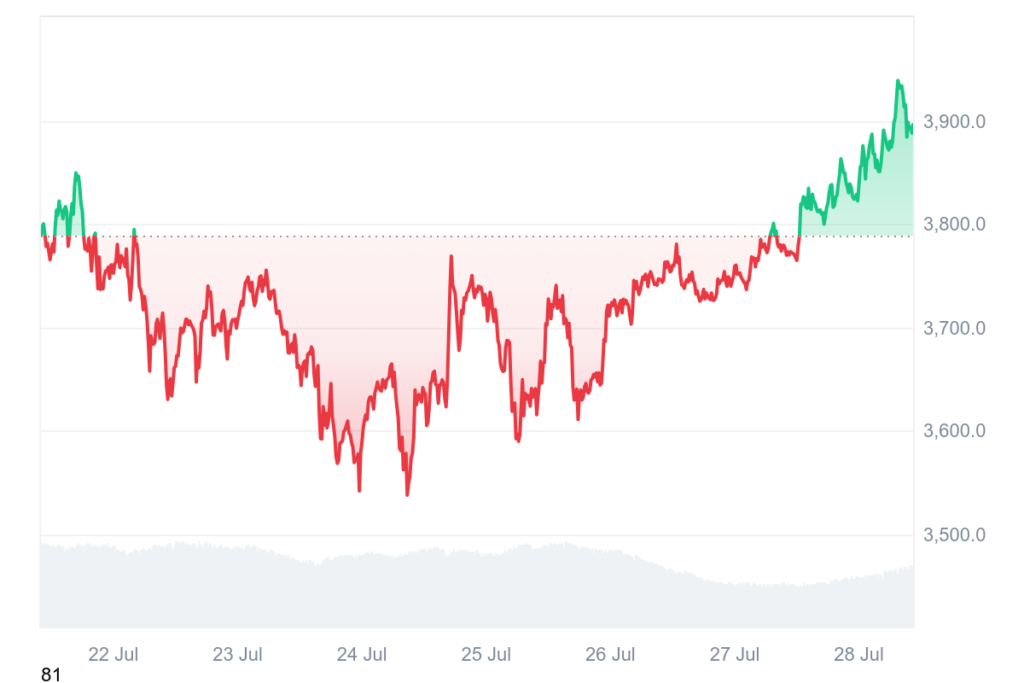 Ethereum kaufen: Nach +62% Monats-Plus – Prognose: Ist jetzt die letzte Chance für ETH unter 4.000 Dollar? image 2
