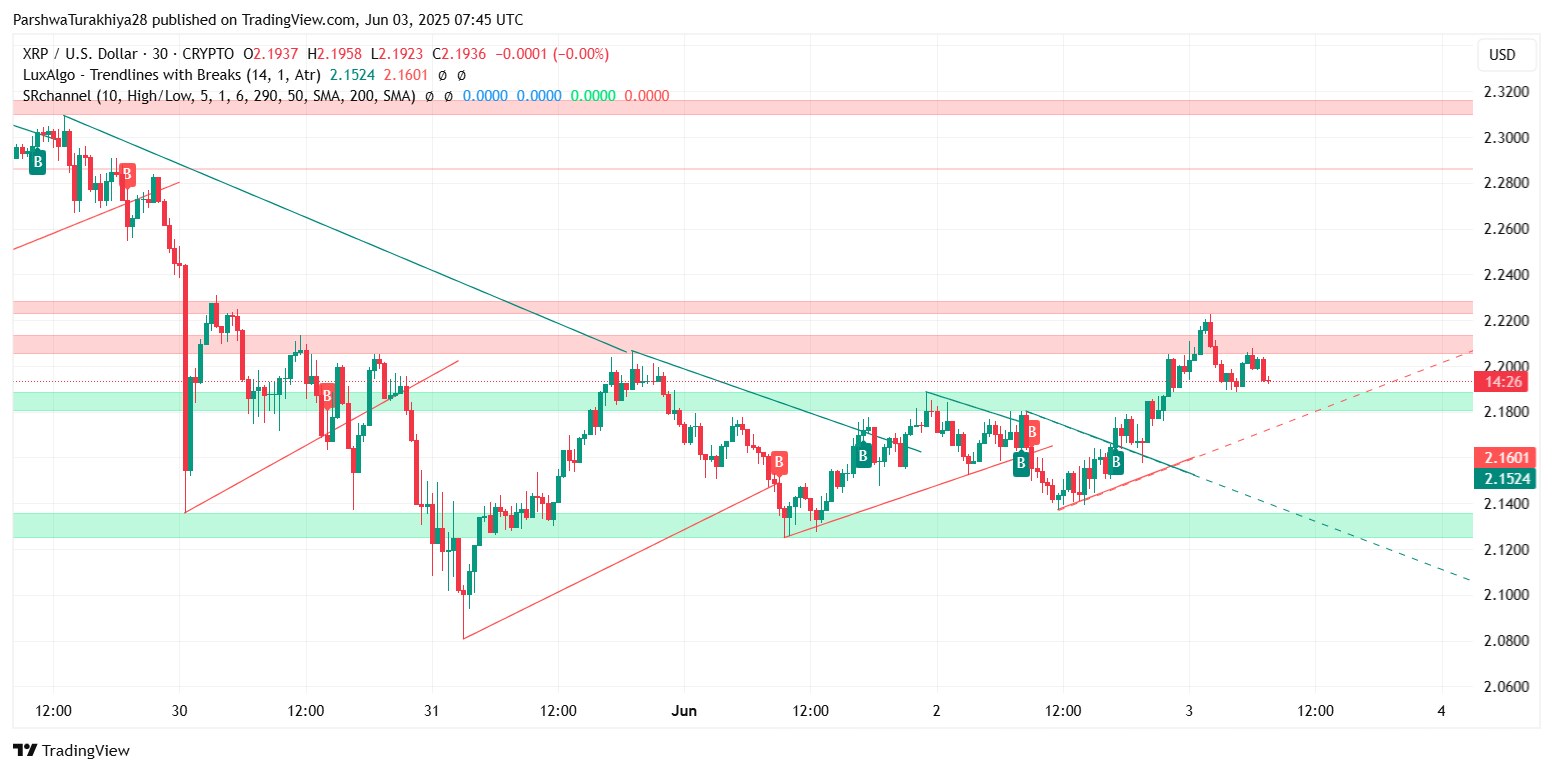 XRP (XRP) Price Prediction for June 04 2025: Can Bulls Maintain Momentum Above $2.15? image 13