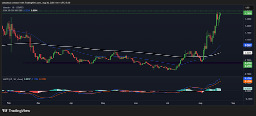Mantle Price Surges 10% as Whales Accumulate Millions of MNT image 0