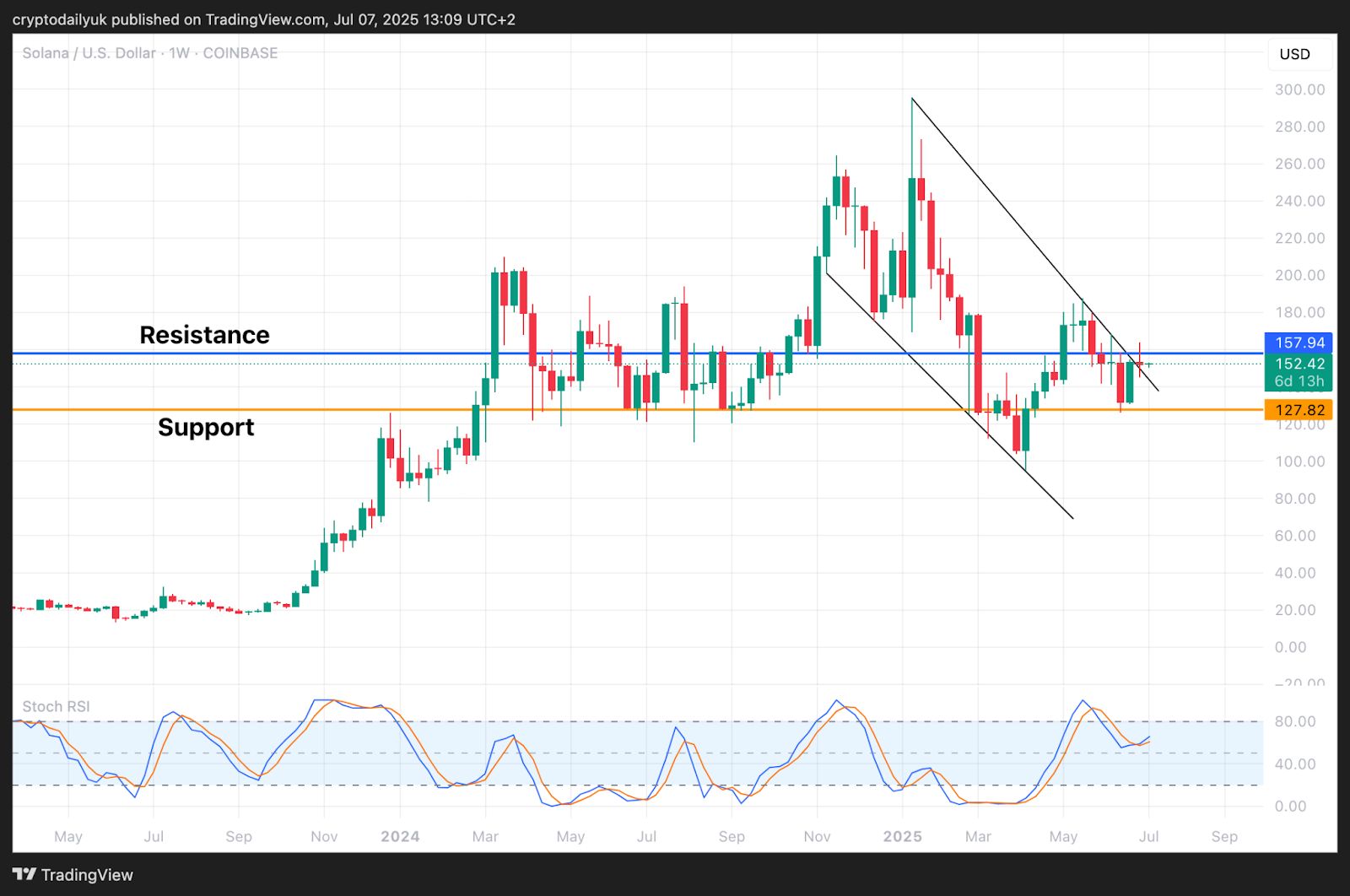 Solana (SOL) Set for Major Surge Against Bitcoin (BTC): Price Analysis image 0