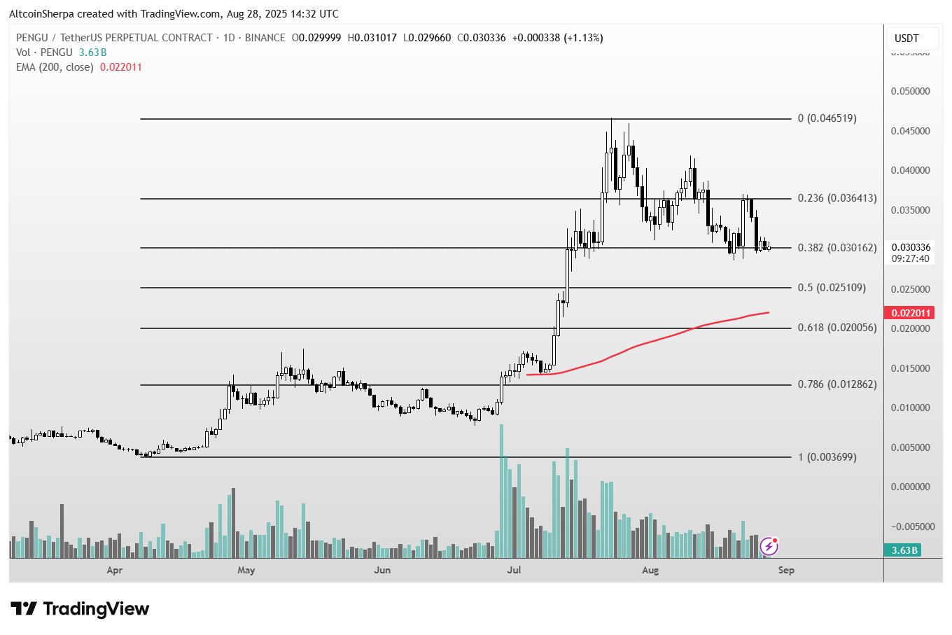 Trader Says Altcoin That’s Exploded 700%+ in Four Months Has More Upside, Updates Outlook on Bitcoin and Fartcoin image 0