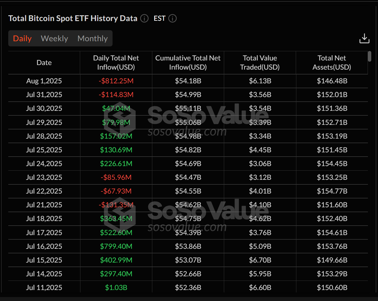 Bitcoin ETFs Experience Significant Outflows Amid Market Shifts, While Ether ETF Inflows Pause image 0