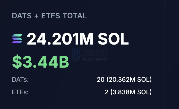 Das Gesamtvermögen von SOL-Treasury-Unternehmen und ETFs übersteigt 24,2 Millionen SOL, was etwa 3,44 Milliarden US-Dollar entspricht.