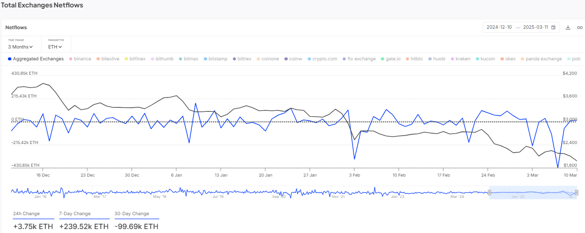 Tâm lý nhà đầu tư Ethereum bị chia rẽ: Cá voi mua vào, Smart Money bán image 2