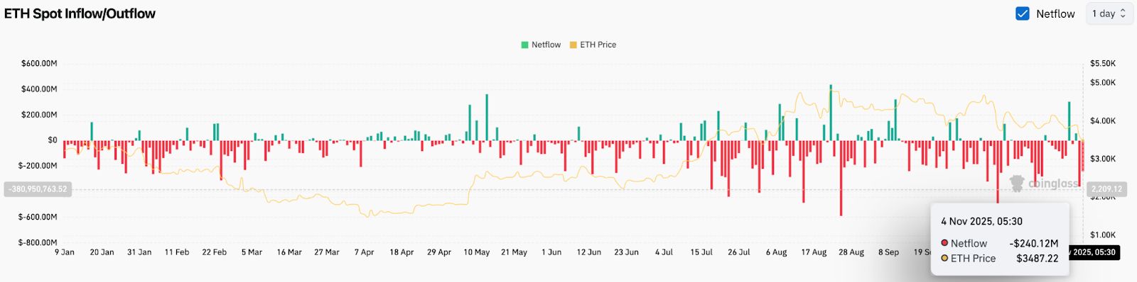 Prediksi Harga Ethereum: Arus Keluar ETF Memaksa Breakdown Trendline image 0
