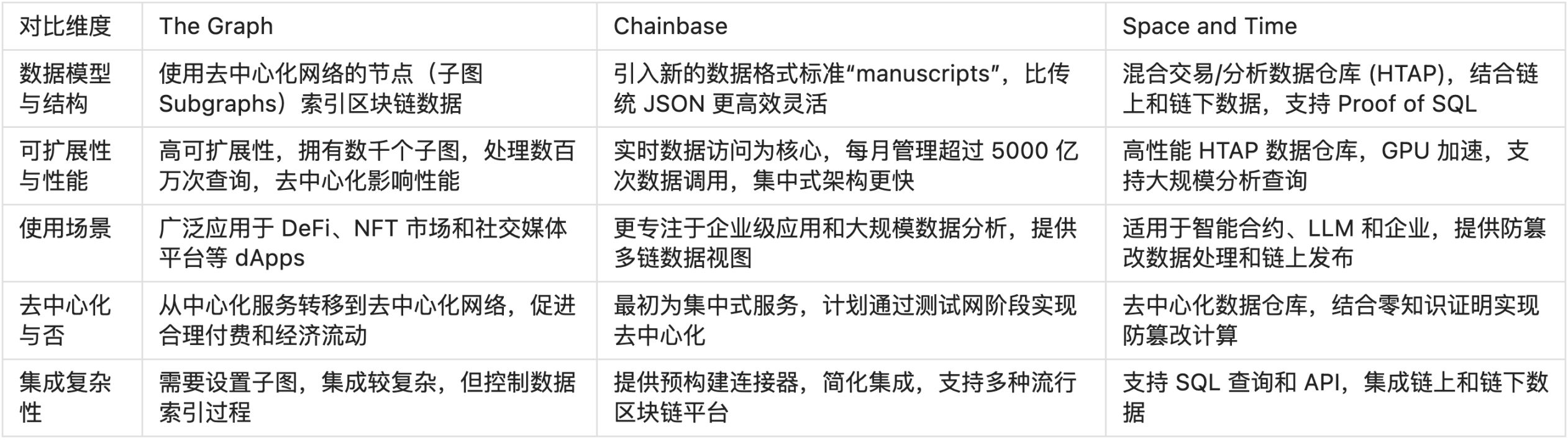读取，索引到分析，简述Web3数据索引赛道 image 5