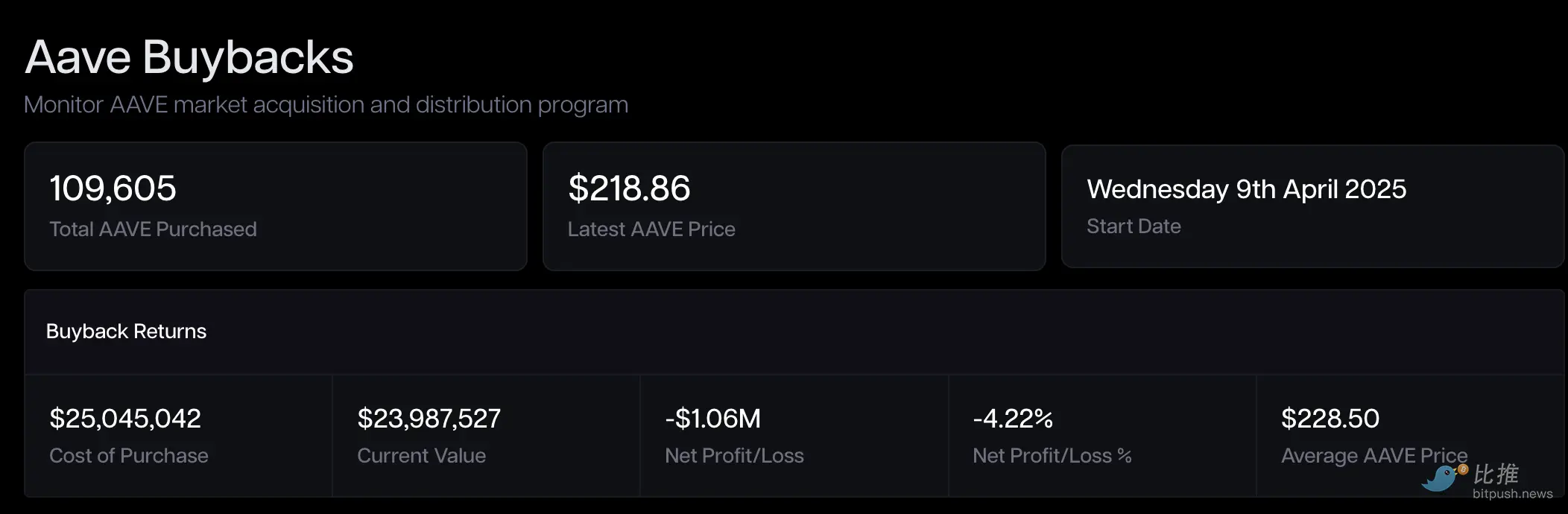 DeFi 学华尔街：8 亿美元回购潮能买回信心吗？ image 1