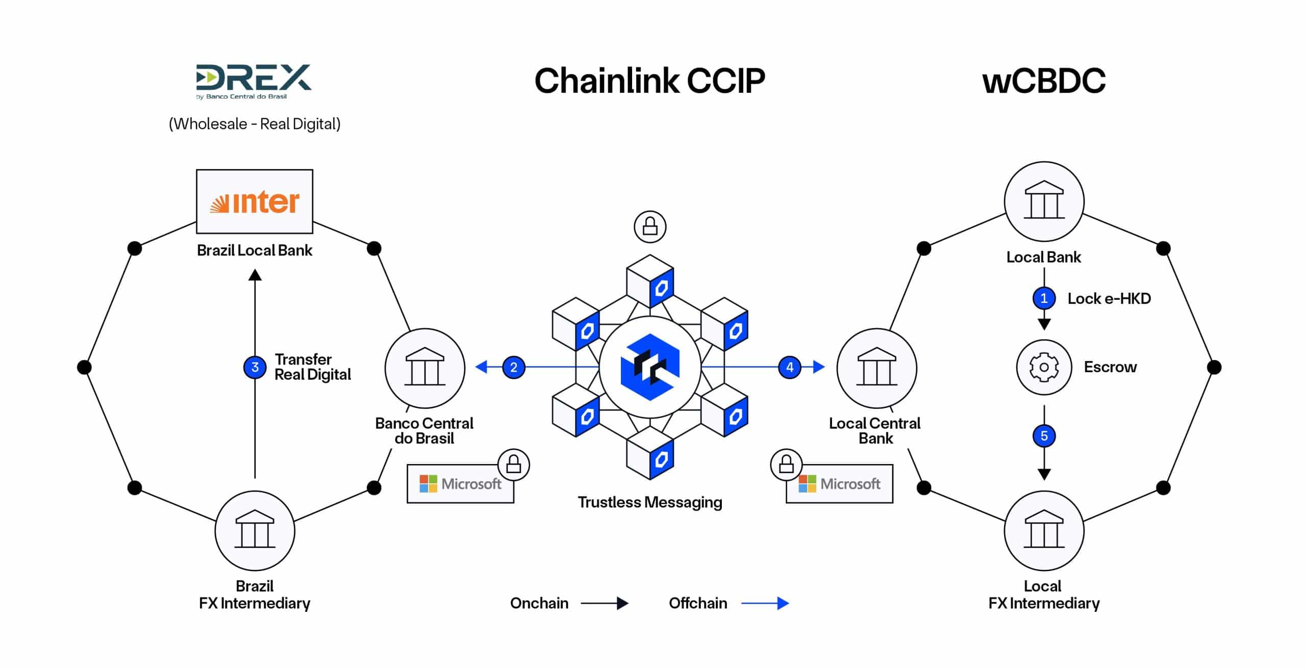 Chainlink, Microsoft et Banco Inter collaborent sur le projet de CBDC du Brésil image 3