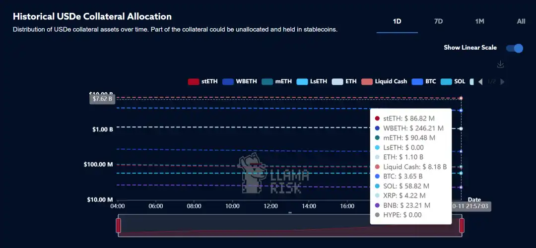 ArkStream Capital：USDe的那90分钟，一次被误读的脱锚事件 image 17